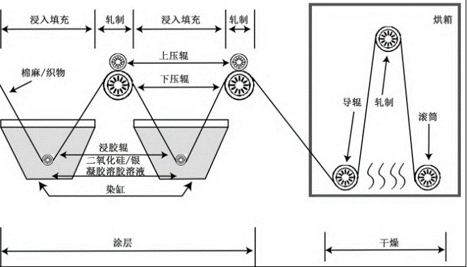 图7 SiO2 Ag抗菌织物的制备工艺.png