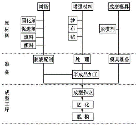 图2 复合材料成型工艺流程.png