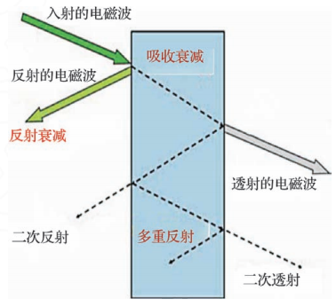 圖2 電磁屏蔽機理示意圖.png